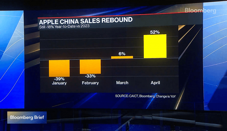 iphone-sales-surge-china-after-apples-biggest-price-cut-history