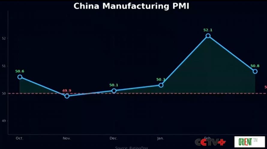 Несмотря на растущее ценовое давление, производственный сектор Китая продолжает расширяться