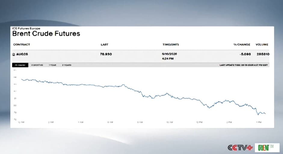 Нефть рухнула ниже $80: Brent — $79,61, WTI — $76,88, переговоры США и Ирана об открытии Ормузского пролива обвалили рынок на третьей сессии подряд