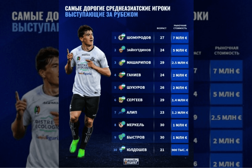 Назван самый дорогой футболист Центральной Азии