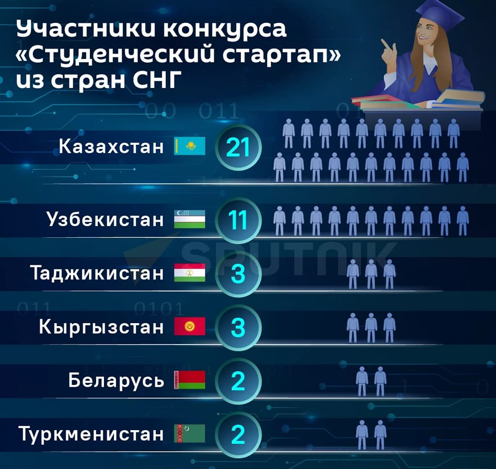 Students from Turkmenistan participate in the "Student Startup" competition for a grant